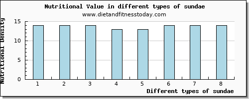 sundae nutritional value per 100g